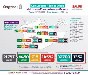 Exhortan Los Sso A Continuar Medidas Sanitarias Por Covid 19 Hoy Se Reportaron 93 Nuevos Contagios Coordinacion General De Comunicacion Social Y Voceria Del Gobierno Del Estado